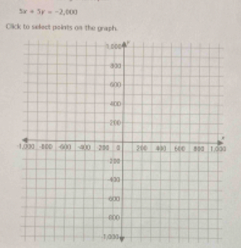 5x+5y=-2,000
Click to select points on the graph. 
-