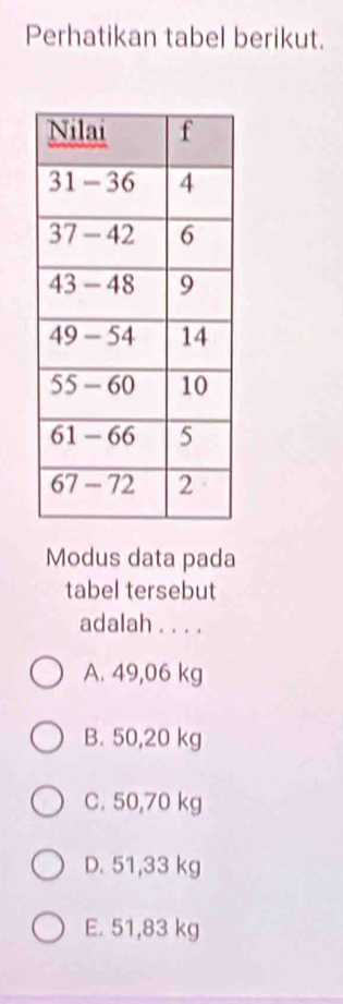 Perhatikan tabel berikut.
Modus data pada
tabel tersebut
adalah . . . .
A. 49,06 kg
B. 50,20 kg
C. 50,70 kg
D. 51,33 kg
E. 51,83 kg