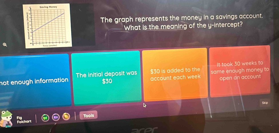 The graph represents the money in a savings account.
What is the meaning of the y-intercept?
It took 30 weeks to
The initial deposit was $30 is added to the
not enough information $30 account each week same enough money to
open an account
Skip
Fig Tools
Folchart