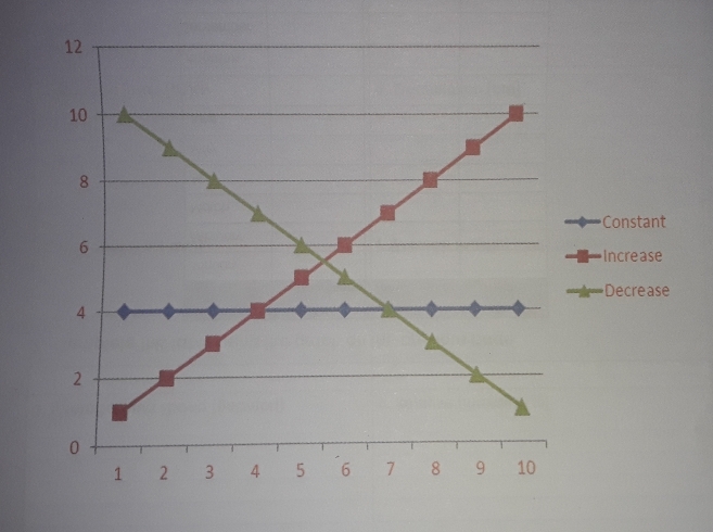 Constant
Increase
Decrease