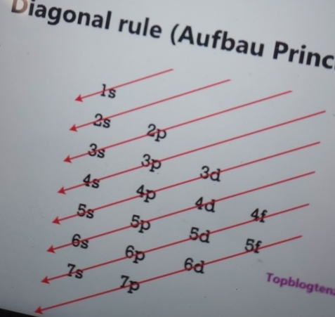 Diagonal rule (Aufbau Princ