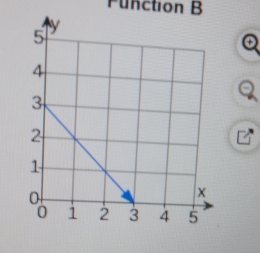 Function B
④