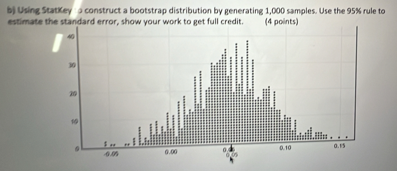 by Using StatKey to construct a bootstrap distribution by generating 1,000 samples. Use the 95% rule to 
estimate