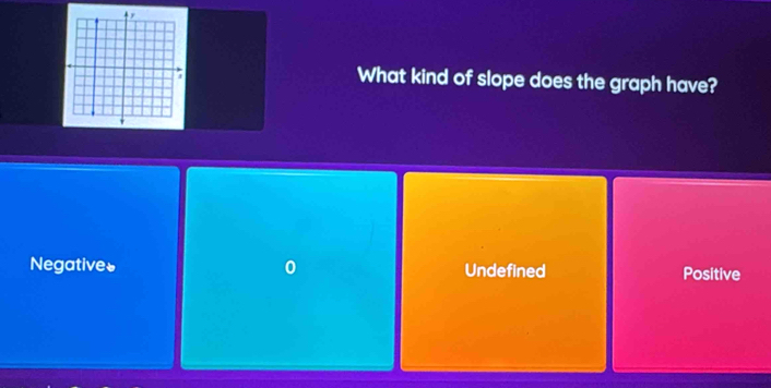 What kind of slope does the graph have?
Negatives 0 Undefined Positive