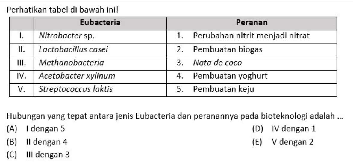 Perhatikan tabel di bawah ini!
Hubungan yang tepat antara jenis Eubacteria dan peranannya pada bioteknologi adalah ...
(A) I dengan 5 (D) IV dengan 1
(B) II dengan 4 (E) V dengan 2
(C) III dengan 3