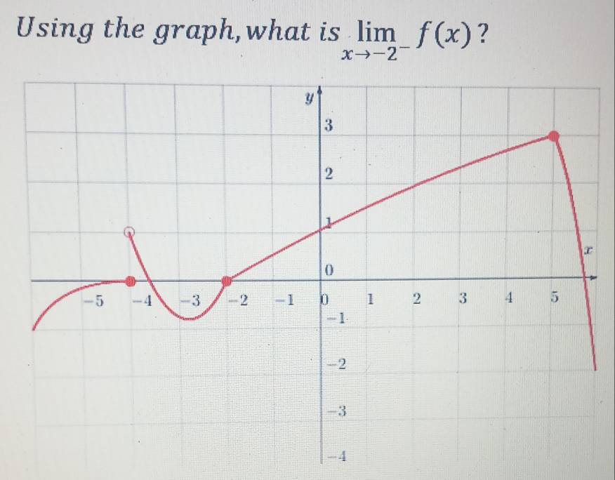 Using the graph,what is limlimits _xto -2^-f(x) ?