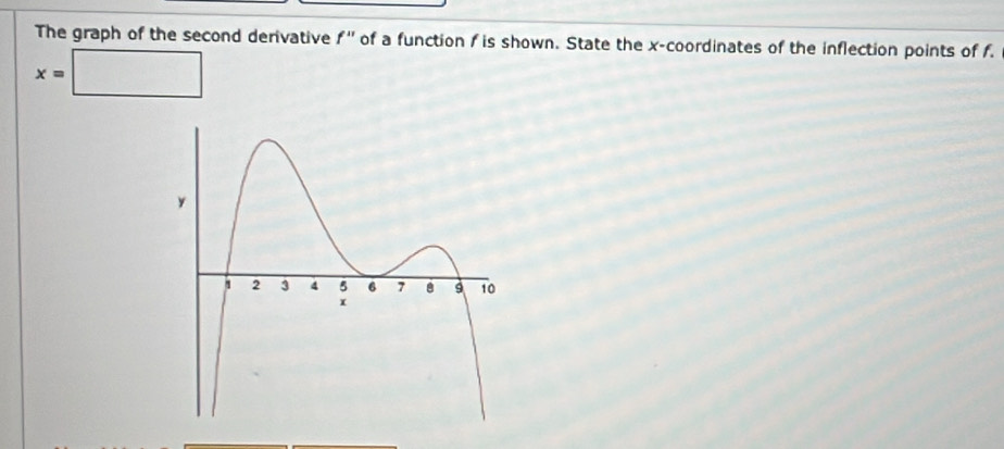 The graph of the second derivative f' of a function f is shown. State the x-coordinates of the inflection points of f.
x=□