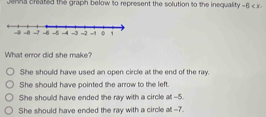 Jenna created the graph below to represent the solution to the inequality -6
What error did she make?
She should have used an open circle at the end of the ray.
She should have pointed the arrow to the left.
She should have ended the ray with a circle at -5.
She should have ended the ray with a circle at -7.