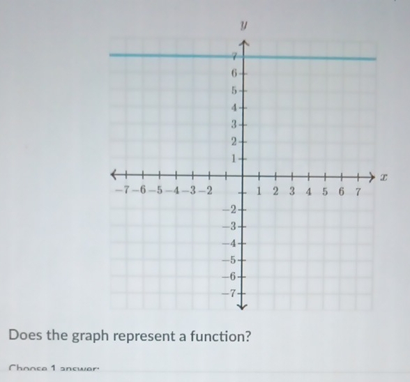 Does the graph represent a function? 
Choose 1 answer.