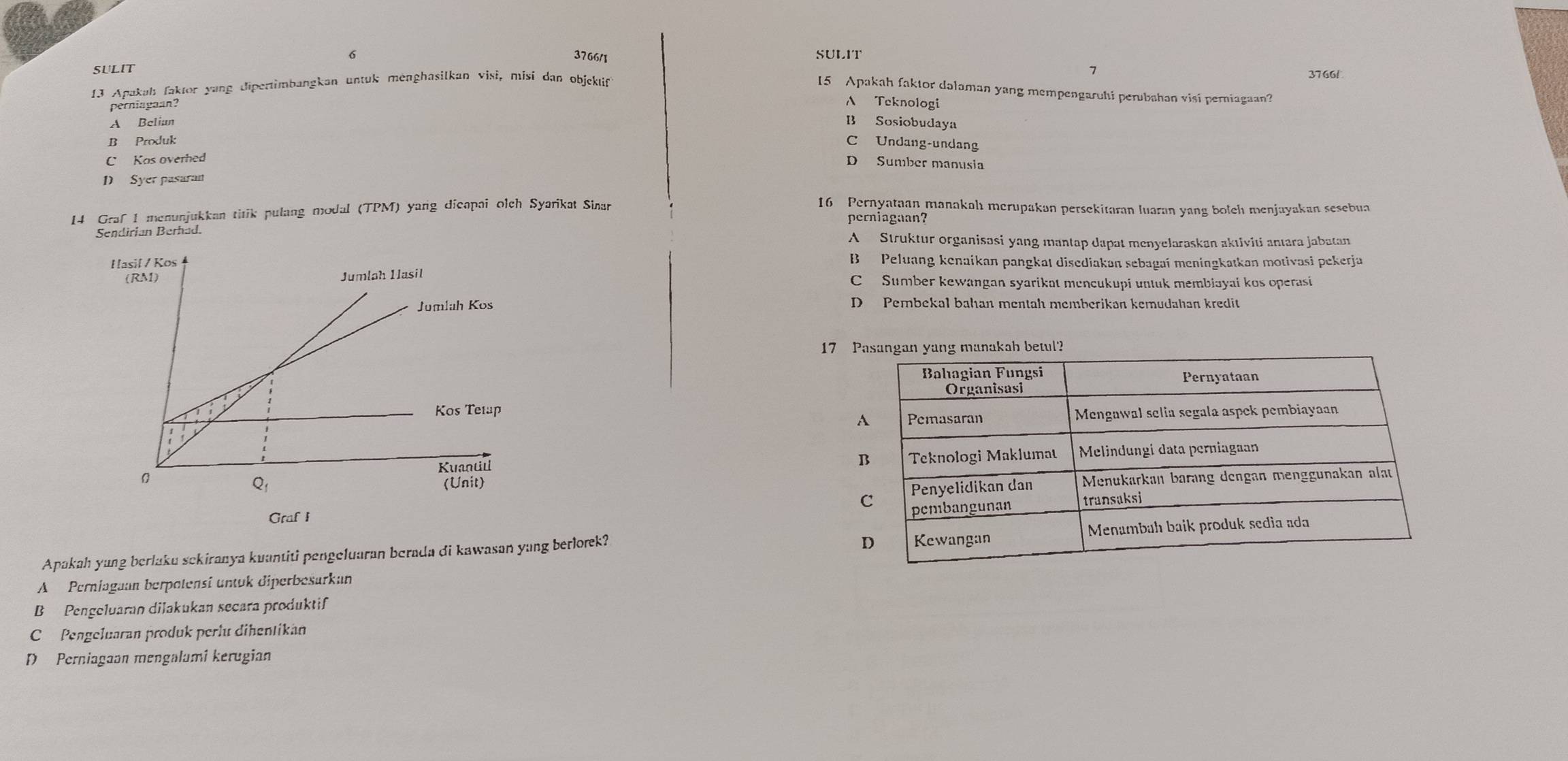 6 3766/1
SULIT SULIT
1 3766/
13 Apakah faktor yang dipertimbangkan untuk menghasilkan visi, misi dan objektif
15 Apakah faktor dalaman yang mempengaruhi perubshan visi perniagaan?
perniagaan?
A Teknologi
A Belian B Sosiobudaya
B Proxduk C Undang-undang
C Kas overhed D Sumber manusia
D Syer pasaran
14 Graf 1 menunjukkan titik pulang modal (TPM) yang dicapai olch Syarikat Sinar
16 Pernyataan manakah merupakan persekitaran luaran yang boleh menjayakan sesebua
perniagaan?
Sendirian Berhad. A   Struktur organisasi yang mantap dapat menyelaraskan aktiviti antara jabatan
B Peluang kenaikan pangkat disediakan sebagai meningkatkan motivasi pekerja
C Sumber kewangan syarikat mencukupi untuk membiayai kos operasi
D Pembekal bahan mentah memberikan kemudahan kredit
17 P
 
 
 
Graf I
Apakah yang berlaku sekiranya kuantiti pengeluaran berada di kawasan yang berlorek?
A Perniagaan berpotensi untuk diperbesarkan
B Pengeluaran dilakukan secara produktif
C Pengeluaran produk perlu dihentikán
D Perniagaan mengalami kerugian