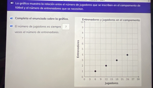 La gráfica muestra la relación entre el número de jugadores que se inscriben en el campamento de 
fútbol y el número de entrenadores que se necesitan. 
Completa el enunciado sobre la gráfica. 
21 El número de jugadores es siempre ? 
veces el número de entrenadores.