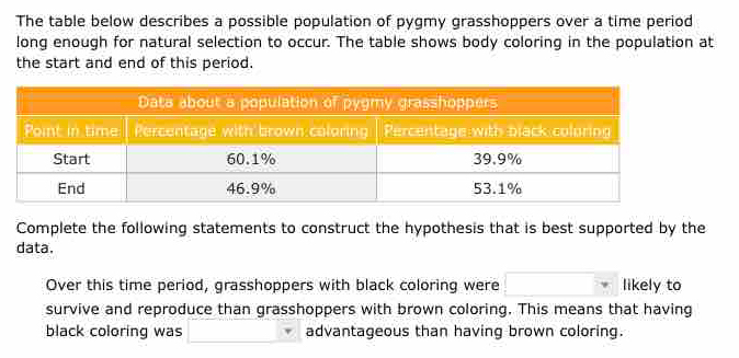 The table below describes a possible population of pygmy grasshoppers over a time period 
long enough for natural selection to occur. The table shows body coloring in the population at 
the start and end of this period. 
Complete the following statements to construct the hypothesis that is best supported by the 
data. 
Over this time period, grasshoppers with black coloring were likely to 
survive and reproduce than grasshoppers with brown coloring. This means that having 
black coloring was advantageous than having brown coloring.