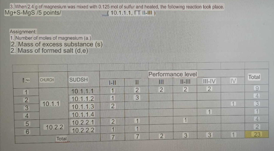 When 2.4 g of magnesium was mixed with 0.125 mol of sulfur and heated, the following reaction took place.
Mg+S-MgS /5 points/ 10.1.1.1, Γ T II-III ) 
Assignment: 
1. Number of moles of magnesium (a.) 
2. Mass of excess substance (s) 
2. Mass of formed salt (d,e)