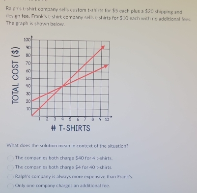 Ralph's t-shirt company sells custom t-shirts for $5 each plus a $20 shipping and
design fee. Frank's t-shirt company sells t-shirts for $10 each with no additional fees.
The graph is shown below.
8
What does the solution mean in context of the situation?
The companies both charge $40 for 4 t-shirts.
The companies both charge $4 for 40 t-shirts.
Ralph's company is always more expensive than Frank's.
Only one company charges an additional fee.