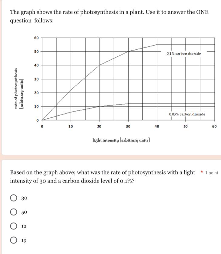 Solved: The graph shows the rate of photosynthesis in a plant. Use it ...
