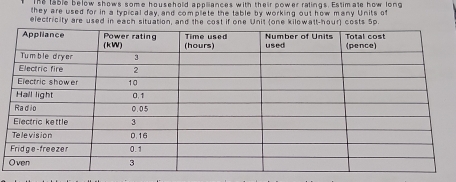 The lable below shows some household appliances with their power ratings. Estimate how long 
they are used for in a typical day, and complete the table by working out how many Units of 
electricity are used in each situation, and the cost if one Unit (one kilowatt-hour) costs 5p.