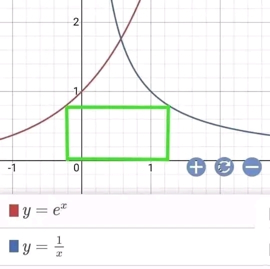 □ y= 1/x 