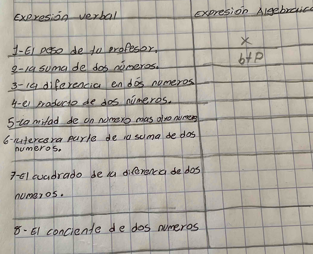 Expresion verbal expresion Algebraic 
1-EI peso de to profesor. 
2-19 suma de dos nimeros.
b+p
3- 19 diferencia endos nomeros. 
y-el producto de dos numeros. 
5-(amifad de on nomero mas dre numer 
6- iutercera parte de in suma se dos 
humeros. 
7-61 cuadrado de ia diferencia dedos 
humeros. 
8-E1 conciente de dos numeros