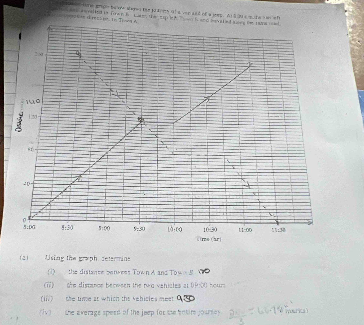 pastanse-time graph below shows the journey of a van and of a jeep. At 8,00 a m the van left 
ale ead travelled to Town B Later, the jesp lef: Town 5 and travelled along the same road 
preo oposite direction, la Town A.
140
9 120
80 <0 
8:00 8:30 9:00 9:30 10:00 10:30 11:00 11:30
Time (hr) 
(2) Using the graph, determine 
(1) the distance between Town A and Town S 
(ii) the distance between the two vehicles at 09:00 hours
(iii) the time at which the vehicles meet 
(iv) the average speed of the jeep for the entire journey