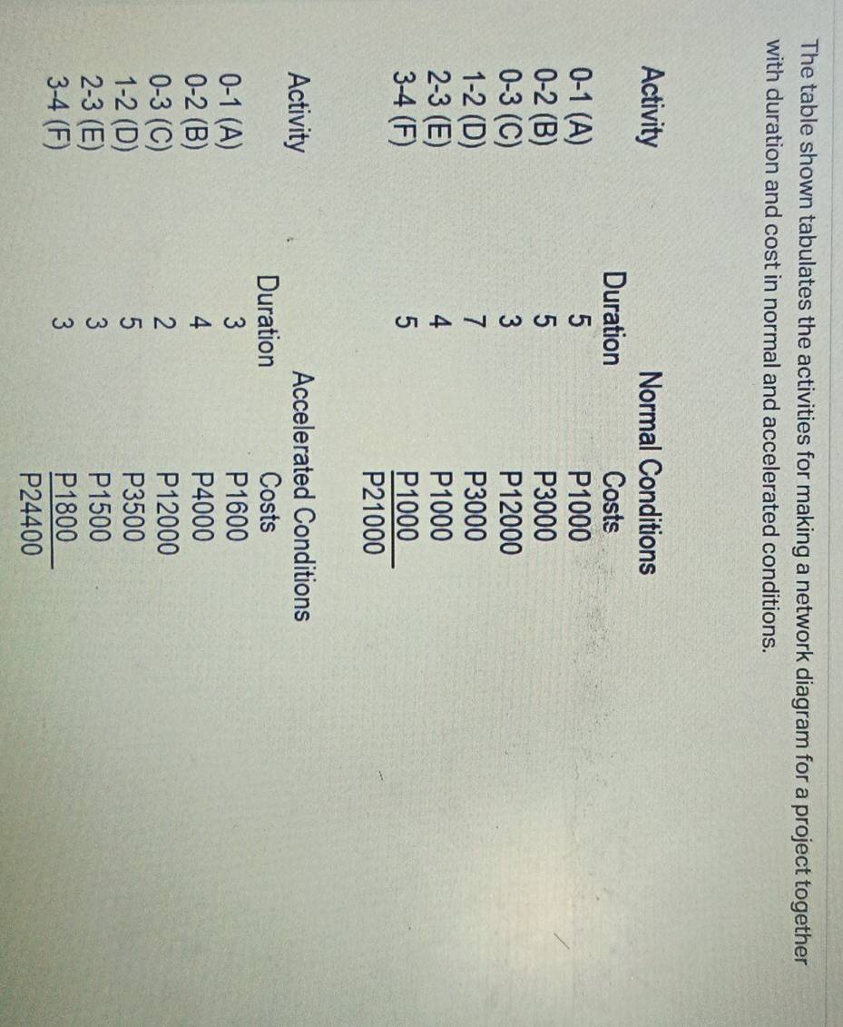 The table shown tabulates the activities for making a network diagram for a project together 
with duration and cost in normal and accelerated conditions. 
Activity Accelerated Conditions 
Duration Costs
0-1 (A) 3 P1600
0 -2 (B) 4 P4000
0 -3 (C) 2
P12000
1 -2 (D) 5
P3500
2 -3 (E) 3 P1500
3 -4 (F) 3 P1800
P24400