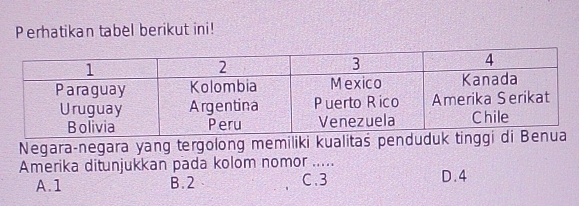 Perhatikan tabel berikut ini!
Negara-negara yang tergolong memiliki kualitaś penduduk t
Amerika ditunjukkan pada kolom nomor .....
A. 1 B. 2 C. 3 D. 4