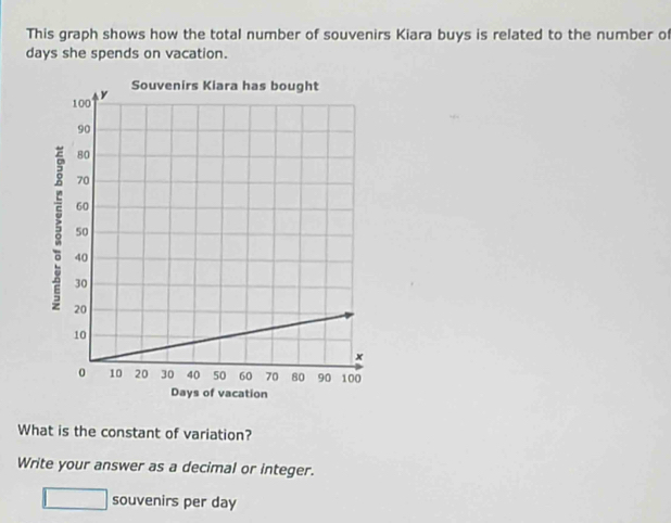 This graph shows how the total number of souvenirs Kiara buys is related to the number of
days she spends on vacation. 
What is the constant of variation? 
Write your answer as a decimal or integer. 
□ souvenirs per day