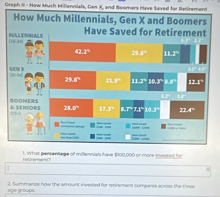 Graph II - How Much Millennials, Gen X, and Boomers 
1. What percentage of millennials have $100,000 or more invested for
retirement?
2. Summarize how the amount invested for retirement compares across the three
age groups.