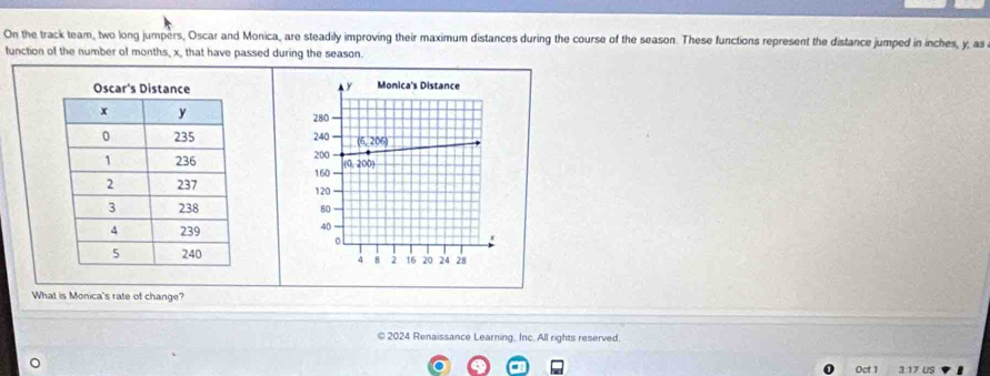 On the track team, two long jumpers, Oscar and Monica, are steadily improving their maximum distances during the course of the season. These functions represent the distance jumped in inches, y, as
function of the number of months, x, that have passed during the season.
 
 
 
 
 
What is Monica's rate of change?
© 2024 Renaissance Learning, Inc. All rights reserved.
Oct 1 3:17 US