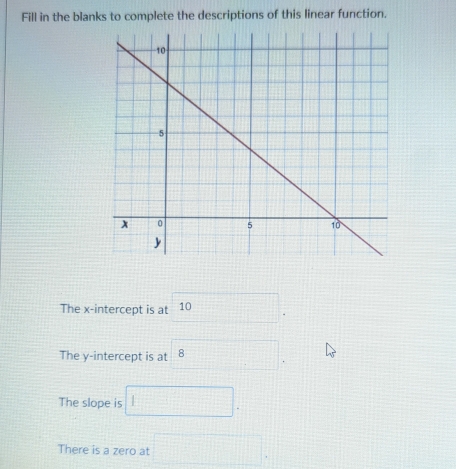 Fill in the blanks to complete the descriptions of this linear function.
The x-intercept is at 10 □. 
The y-intercept is at 8□. 
The slope is □.
There is a zero at □.