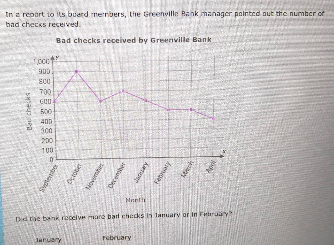 In a report to its board members, the Greenville Bank manager pointed out the number of 
bad checks received. 
Bad checks received by Greenville Bank 
Month 
Did the bank receive more bad checks in January or in February? 
January February