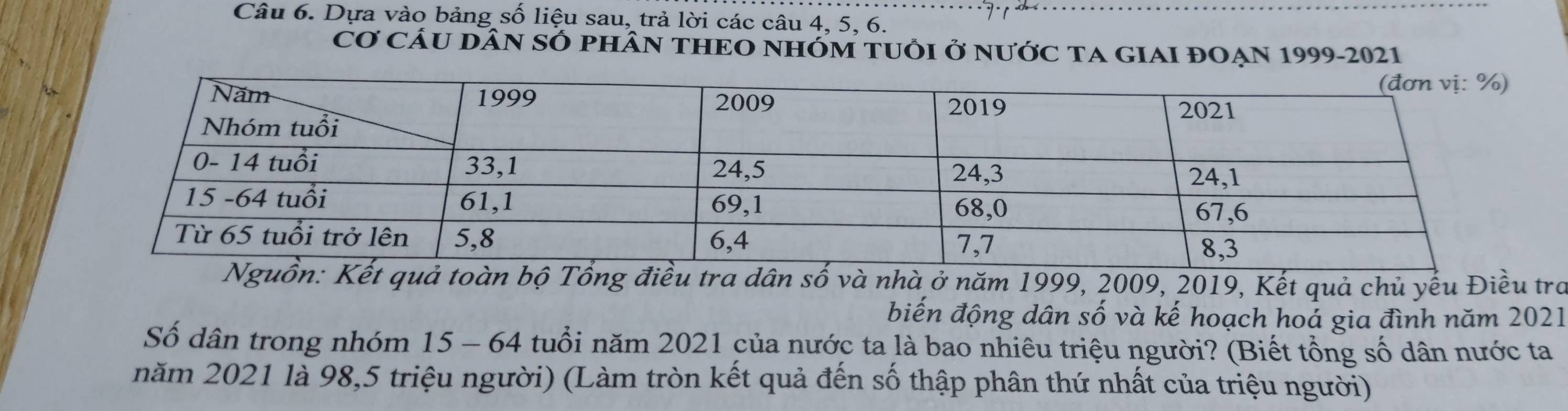 Dựa vào bảng số liệu sau, trả lời các câu 4, 5, 6. 
Cơ CÂU DÂN SÓ PHÂN THEO NHÓM TUổI ở nƯỚC TA GIAI ĐOẠN 1999-2021 
ân số và nhà ở năm 1999, 2009, 2019, Kết quả chủ yếu Điều tra 
biến động dân số và kế hoạch hoá gia đình năm 2021 
Số dân trong nhóm 15 - 64 tuổi năm 2021 của nước ta là bao nhiêu triệu người? (Biết tổng số dân nước ta 
năm 2021 là 98,5 triệu người) (Làm tròn kết quả đến số thập phân thứ nhất của triệu người)