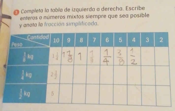 Completa la tabla de izquierda a derecha. Escribe
enteros o números mixtos siempre que sea posible
y anota la fracción simplificada.