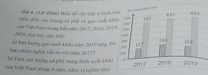 (1,0 điểm) Biểu đồ cột kép ở hình b 
biểu diễn sản lượng cả phê và gạo xuất kh 
của Việt Nam trong bốn năm 2017, 2018, 2019
2020. Em hãy cho biết: 
a) Sân lượng gạo xuất khẩu năm 2019 tăng lên 
bao nhiêu nghìn tần so với năm 2017? 
b) Tính sản lượng cả phê trung bình xuất khẩu 
ủa Việt Nam trong 4 năm. (đơn vị nghìn tần)