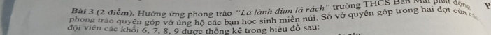 Hường ứng phong trào 'Lá lành đùm lá rách' trường THCS Ban Mai phát động P 
phong tráo quyên góp vở ủng hô các bạn học sinh miền núi. Số vở quyên góp trong hai đợt của có 
đội viên các khối 6, 7, 8, 9 được thống kê trong biểu đồ sau: