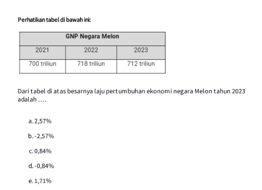 Perhatikan tabel di bawah ini:
Dari tabel di atas besarnya laju pertumbuhan ekonomi negara Melon tahun 2023
adalah ....
a. 2,57%
b. -2,57%
c. 0,84%
d. -0,84%
e. 1,71%