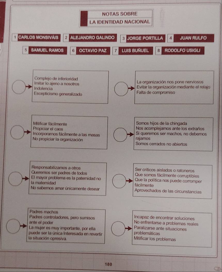 NOTAS SOBRE
LA IDENTIDAD NACIONAL
CARLOS MONSIVÁIS 2 ALEJANDRO GALINDO 3 JORGE PORTILLA 4 JUAN RULFO
5 SAMUEL RAMOS 6 OCTAVIO PAZ 7 LUIS BUÑUEL 8 RODOLFO USIGLI
Complejo de inferioridad
Imitar lo ajeno a nosotros La organización nos pone nerviosos
Indolencia Evitar la organización mediante el relajo
Escepticismo generalizado Falta de compromiso
Mitificar fácilmente Somos hijos de la chingada
Propiciar el caos Nos acomplejamos ante los extraños
Incorporarnos fácilmente a las masas Si queremos ser machos, no debemos
No propiciar la organización rajarnos
Somos cerrados no abiertos
Responsabilizamos a otros Ser críticos aislados o ratoneros
Queremos ser padres de todos Que somos fácilmente corruptibles
El mayor problema es la paternidad no Que la política nos puede corromper
la maternidad fácilmente
No sabemos amar únicamente desear Aprovechados de las circunstancias
Padres machos Incapaz de encontrar soluciones
Padres controladores, pero sumisos
ante el poder No enfrentarse a problemas reales
La mujer es muy importante, por ella
Paralizarse ante situaciones
puede ser la única Interesada en revertir problemáticas
la situación opresiva Mitificar los problemas
180