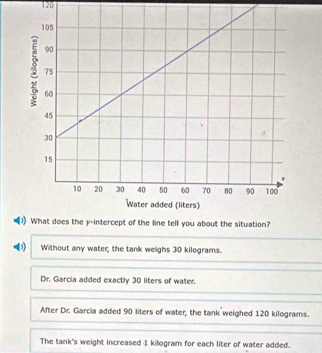 120
D Without any water, the tank weighs 30 kilograms.
Dr. Garcia added exactly 30 liters of water.
After Dr. Garcia added 90 liters of water, the tank weighed 120 kilograms.
The tank's weight increased 1 kilogram for each liter of water added.