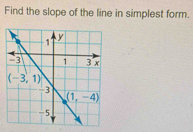 Find the slope of the line in simplest form.