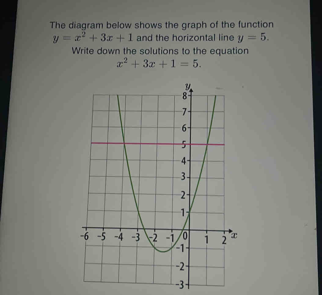 The diagram below shows the graph of the function
y=x^2+3x+1 and the horizontal line y=5. 
Write down the solutions to the equation
x^2+3x+1=5.
-3