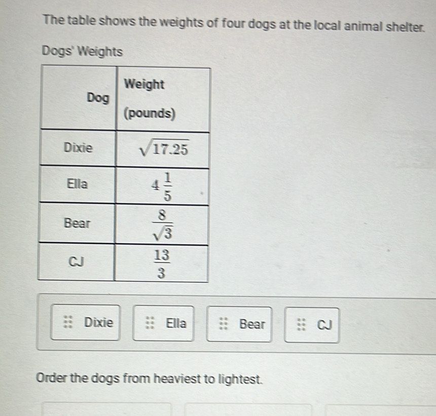 The table shows the weights of four dogs at the local animal shelter.
Dogs' Weights
Dixie Ella Bear N
Order the dogs from heaviest to lightest.