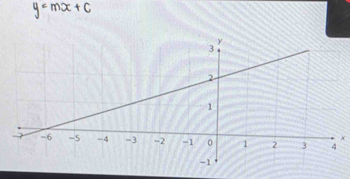 y=mx+C
x