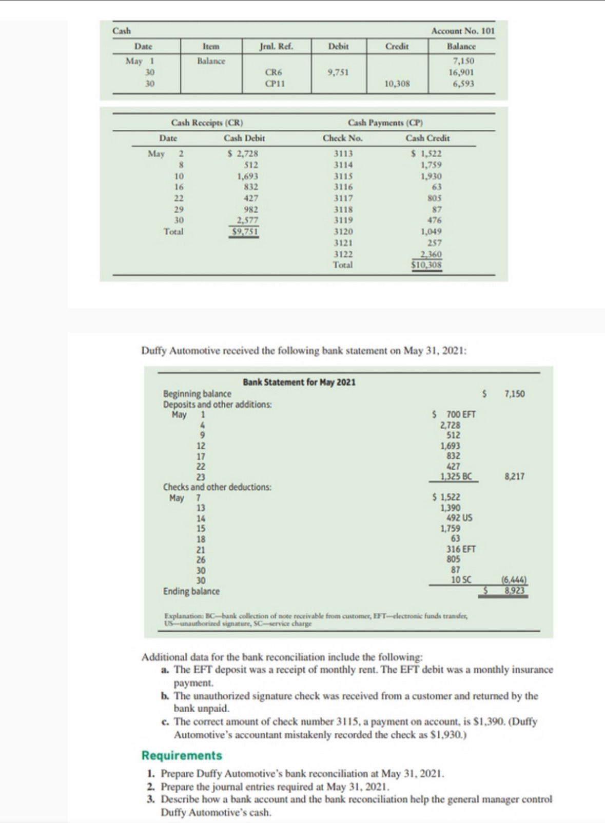 Duffy Automotive received the following bank statement on May 31, 2021:
Additional data for the bank reconciliation include the following:
a. The EFT deposit was a receipt of monthly rent. The EFT debit was a monthly insurance
payment.
b. The unauthorized signature check was received from a customer and returned by the
bank unpaid.
c. The correct amount of check number 3115, a payment on account, is $1,390. (Duffy
Automotive’s accountant mistakenly recorded the check as $1,930.)
Requirements
1. Prepare Duffy Automotive’s bank reconciliation at May 31, 2021.
2. Prepare the journal entries required at May 31, 2021.
3. Describe how a bank account and the bank reconciliation help the general manager control
Duffy Automotive’s cash.