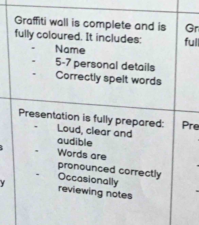 Graffiti wall is complete and is Gr 
fully coloured. It includes: full 
Name 
5-7 personal details 
Correctly spelt words 
Presentation is fully prepared: Pre 
- Loud, clear and 
audible 
- Words are 
pronounced correctly 
. Occasionally 
y reviewing notes