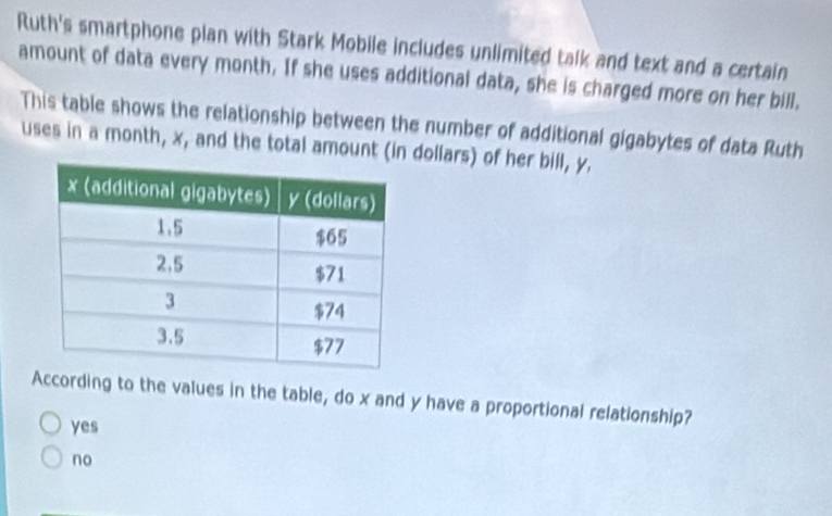 Ruth's smartphone plan with Stark Mobile includes unlimited talk and text and a certain
amount of data every month. If she uses additional data, she is charged more on her bill.
This table shows the relationship between the number of additional gigabytes of data Ruth
uses in a month, x, and the total amount (in dollars) of her bill, y,
According to the values in the table, do x and y have a proportional relationship?
yes
no