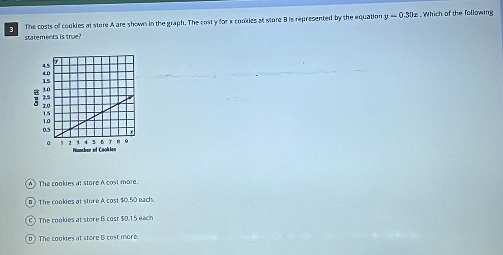 The costs of cookies at store A are shown in the graph. The cost y for x cookies at store B is represented by the equation y=0.30x. Which of the following
statements is true?
A The cookies at store A cost more.
B The cookies at store A cost $0.50 each.
C) The cookies at store B cost $0.15 each
D The cookies at store B cost more.