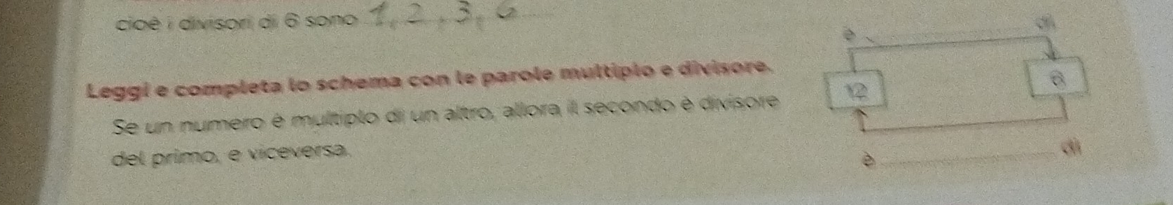 cioè i divisori di 6 sono 
Leggi e completa lo schema con le parole multiplo e divisore.
Se un numero é multiplo di un altro, allora il secondo è divisore
del primo, e viceversa.