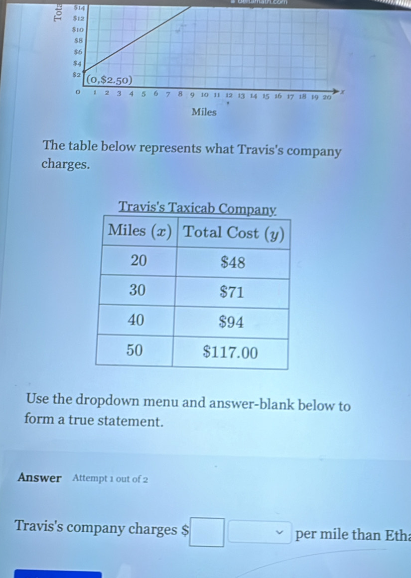 Miles
The table below represents what Travis's company
charges.
Use the dropdown menu and answer-blank below to
form a true statement.
Answer Attempt 1 out of 2
Travis's company charges $ □ □ ; per mile than Etha