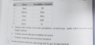 si antara nama dan pendidikan terakhirnya, pada tabel tersebut mesoln 
fungsi? jelaskan. 
b Temukan domain dori permasalghan tersebut. 
c Tentukan range dari permasalahan tersebut. 
2. Temtukan domain, kodomain, dan range dari fungsi-fungsi berikut.