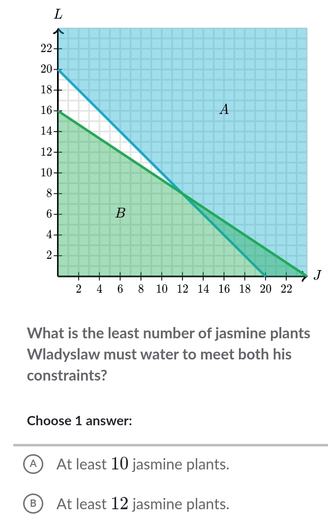 What is the least number of jasmine plants
Wladyslaw must water to meet both his
constraints?
Choose 1 answer:
A) At least 10 jasmine plants.
_ At least 12 jasmine plants.