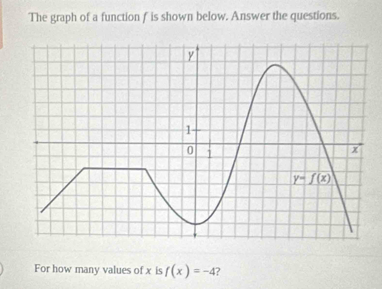 The graph of a function f is shown below. Answer the questions.
For how many values of x is f(x)=-4 ?